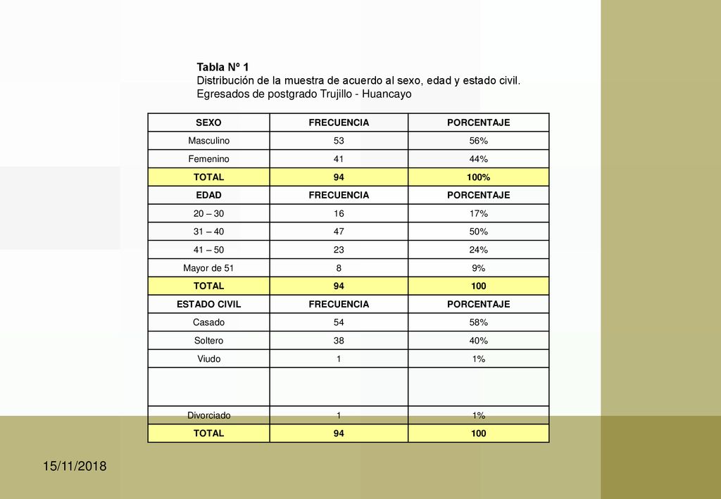 Tabla Nº 1 Distribución de la muestra de acuerdo al sexo, edad y estado civil. Egresados de postgrado Trujillo - Huancayo.