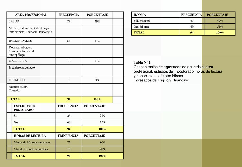 ÁREA PROFESIONAL FRECUENCIA. PORCENTAJE. SALUD % Médico, enfermera, Odontólogo, nutricionista, Farmacia, Psicología.
