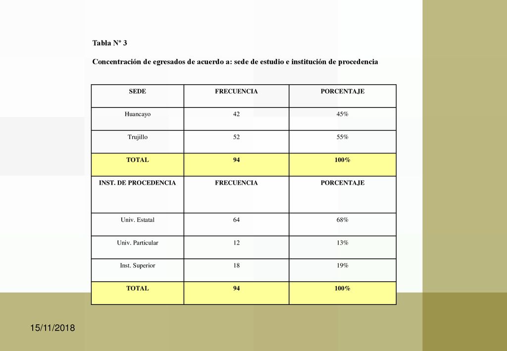 Tabla Nº 3 Concentración de egresados de acuerdo a: sede de estudio e institución de procedencia. SEDE.