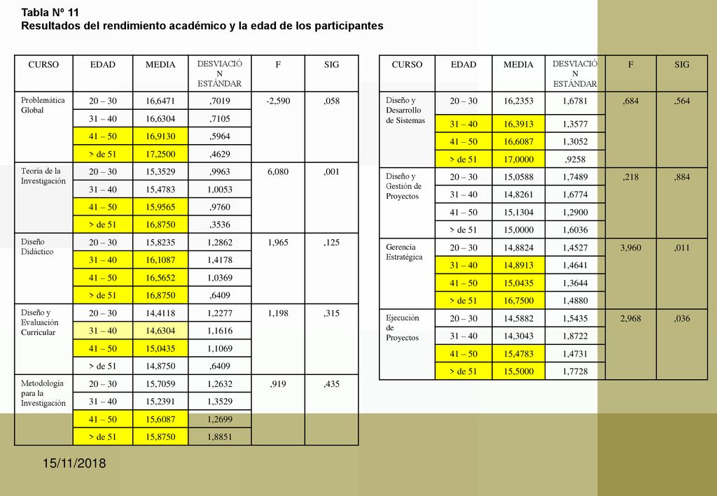 Tabla Nº 11 Resultados del rendimiento académico y la edad de los participantes. CURSO. EDAD. MEDIA.