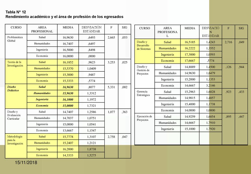 Tabla Nº 12 Rendimiento académico y el área de profesión de los egresados. CURSO. AREA PROFESIONAL.