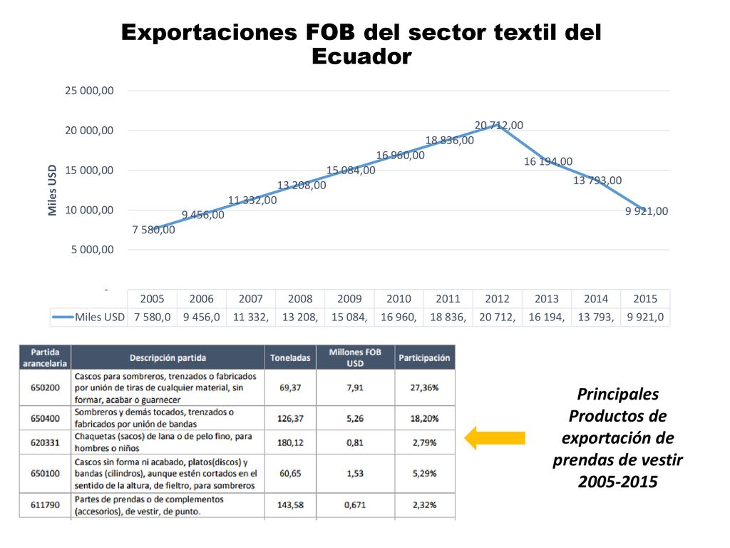 Exportaciones FOB del sector textil del Ecuador