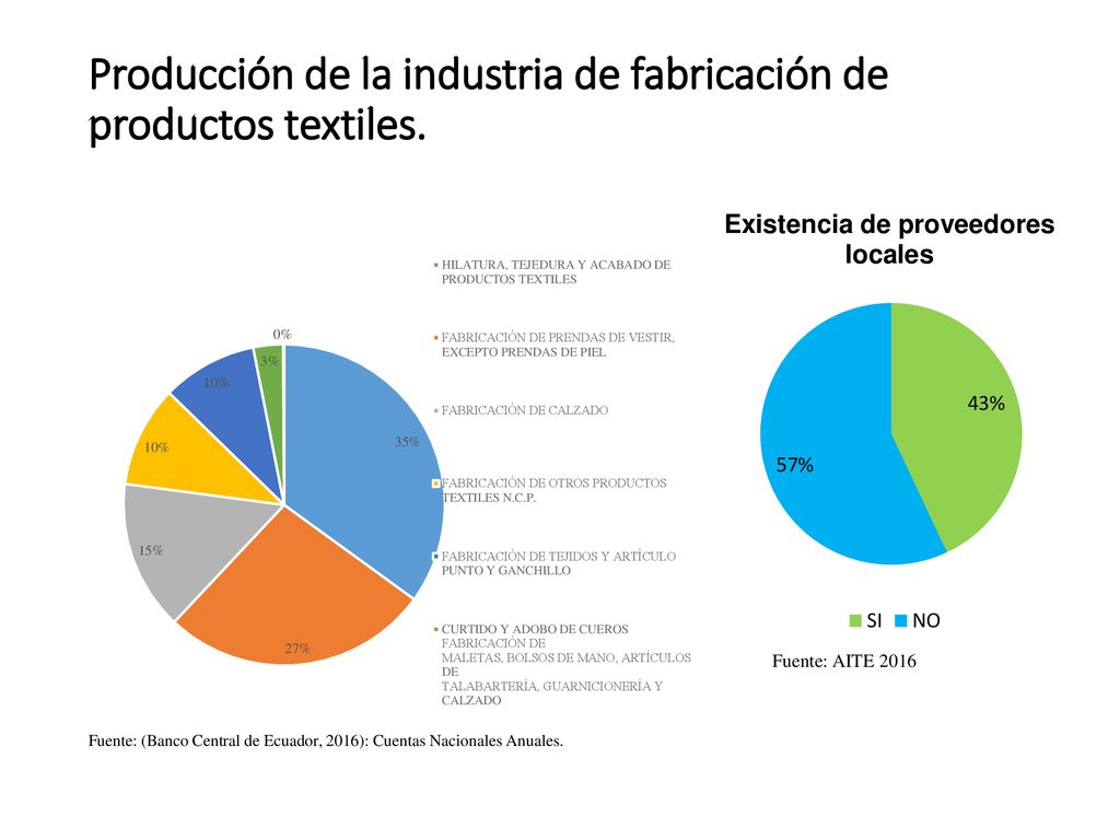 Producción de la industria de fabricación de productos textiles.