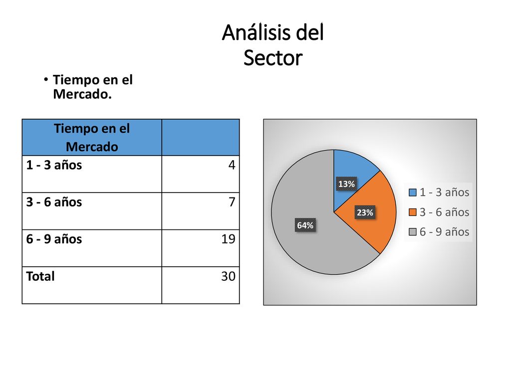 Análisis del Sector Tiempo en el Mercado. Tiempo en el Mercado