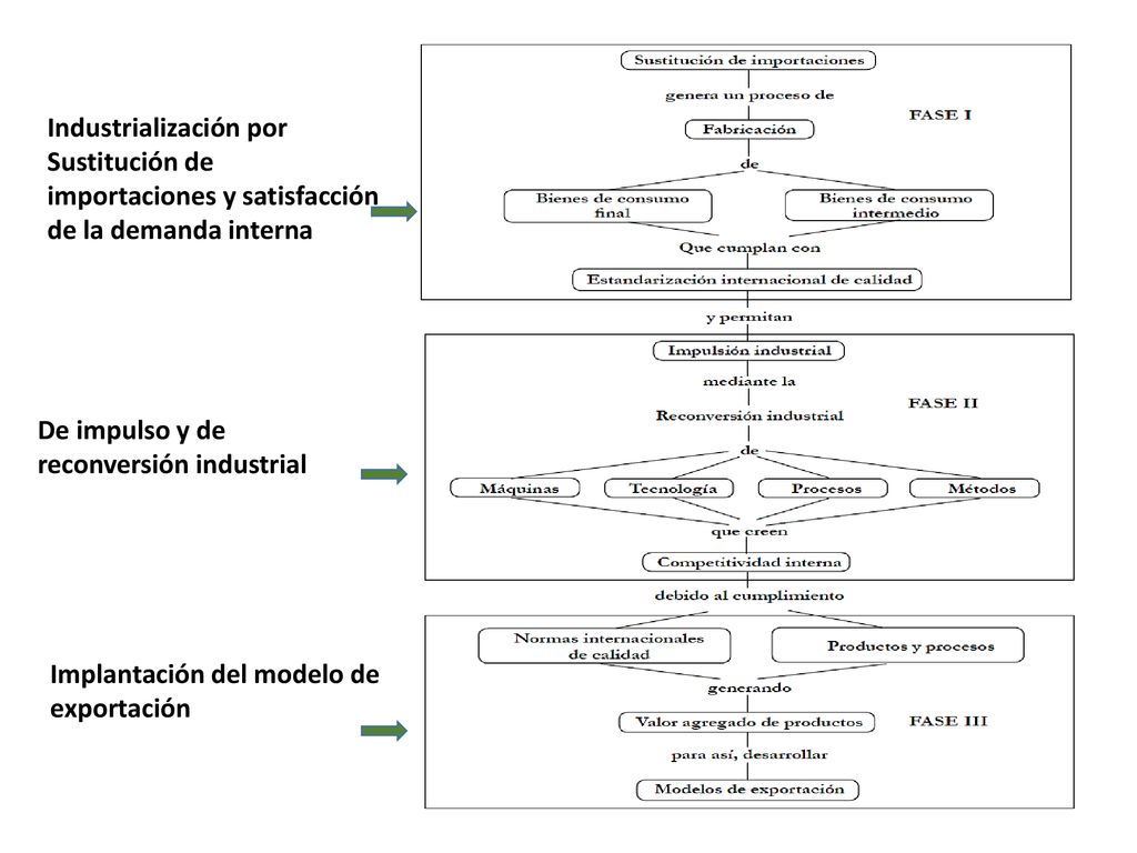 Industrialización por Sustitución de importaciones y satisfacción de la demanda interna
