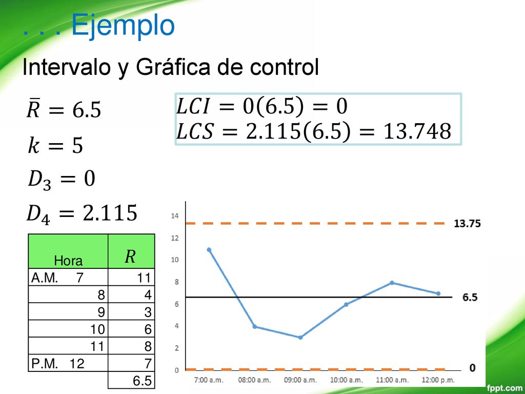 . . . Ejemplo Intervalo y Gráfica de control 𝑅 =6.5 𝐿𝐶𝐼=0 6.5 =0