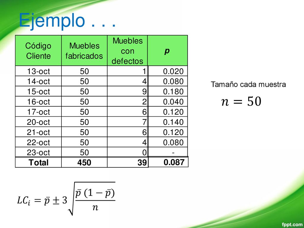 Ejemplo Tamaño cada muestra 𝑛=50 𝐿𝐶 𝑖 = 𝑝 ±3 𝑝 (1− 𝑝 ) 𝑛