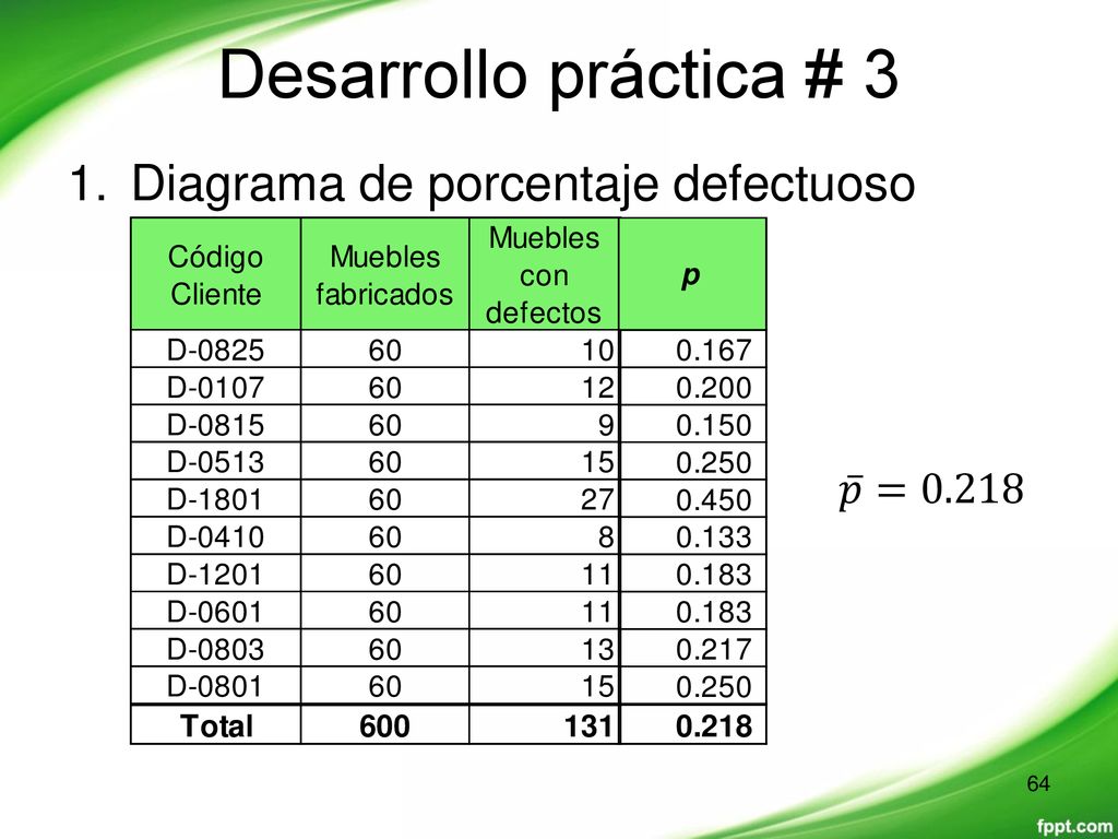 Desarrollo práctica # 3 Diagrama de porcentaje defectuoso 𝑝 =0.218