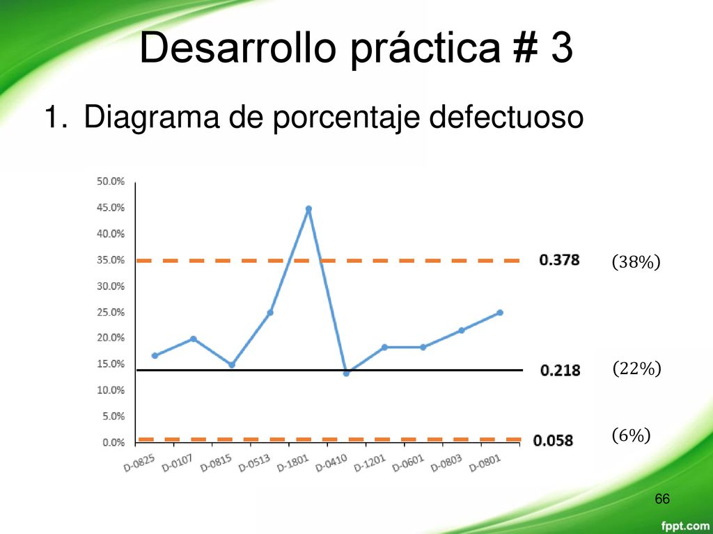 Desarrollo práctica # 3 Diagrama de porcentaje defectuoso 38% 22% 6%