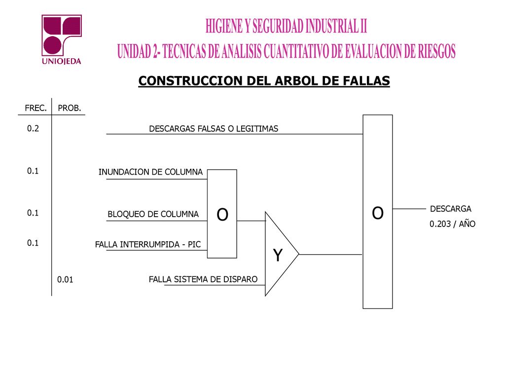 O O Y CONSTRUCCION DEL ARBOL DE FALLAS FREC. PROB. 0.2