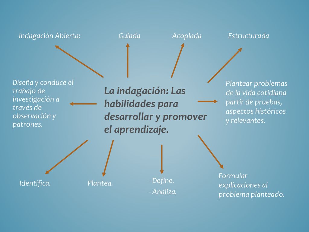 Indagación Abierta: Guiada. Acoplada. Estructurada. Diseña y conduce el trabajo de investigación a través de observación y patrones.