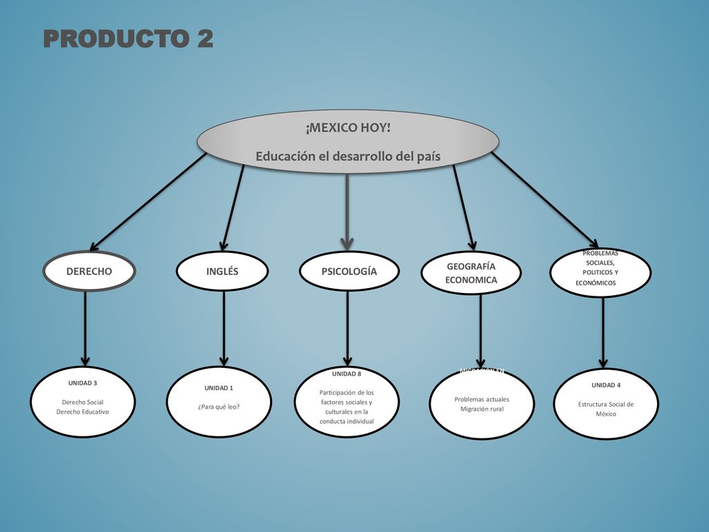 Producto 2 ¡MEXICO HOY! Educación el desarrollo del país DERECHO