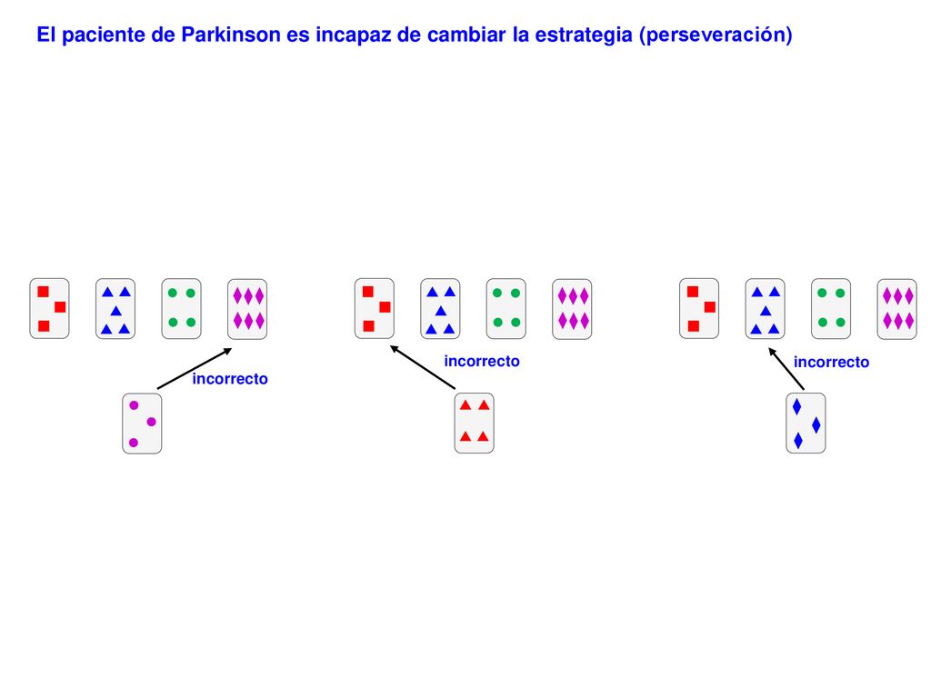 El paciente de Parkinson es incapaz de cambiar la estrategia (perseveración)