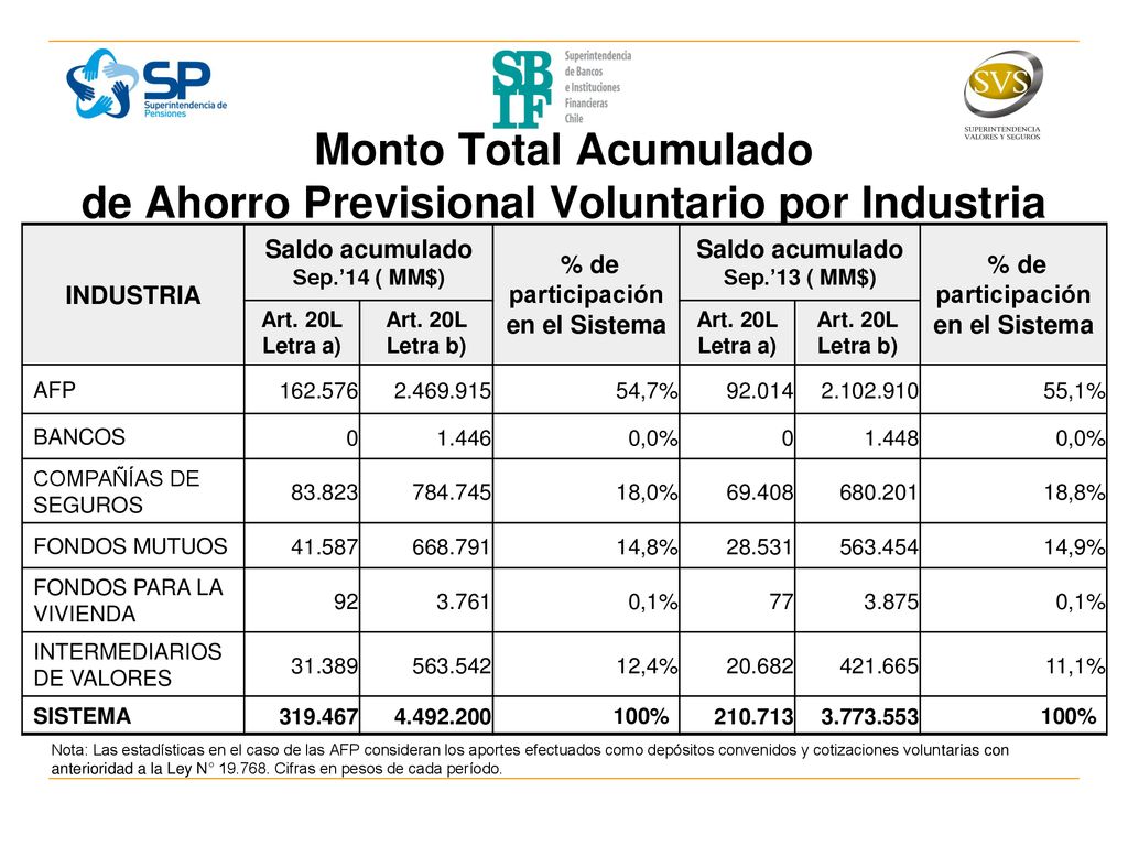 Monto Total Acumulado de Ahorro Previsional Voluntario por Industria