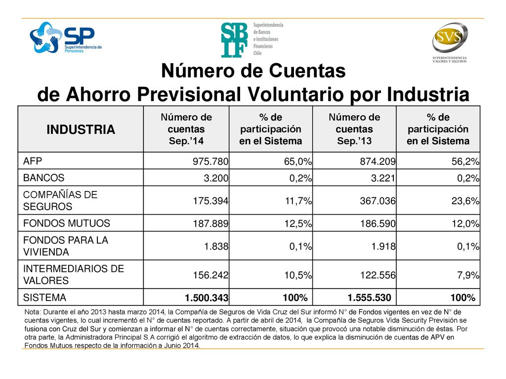 Número de Cuentas de Ahorro Previsional Voluntario por Industria