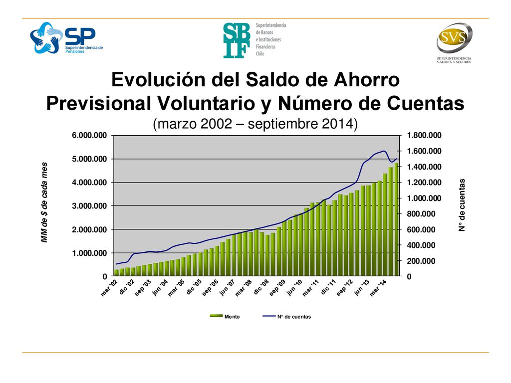 Evolución del Saldo de Ahorro Previsional Voluntario y Número de Cuentas (marzo 2002 – septiembre 2014)