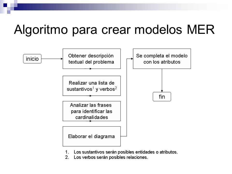Algoritmo para crear modelos MER