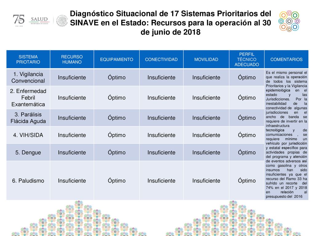 Diagnóstico Situacional de 17 Sistemas Prioritarios del SINAVE en el Estado: Recursos para la operación al 30 de junio de 2018