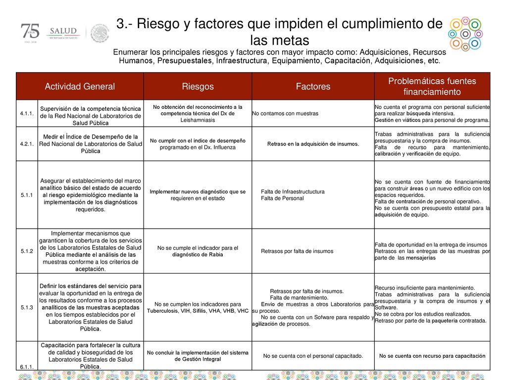 3.- Riesgo y factores que impiden el cumplimiento de las metas