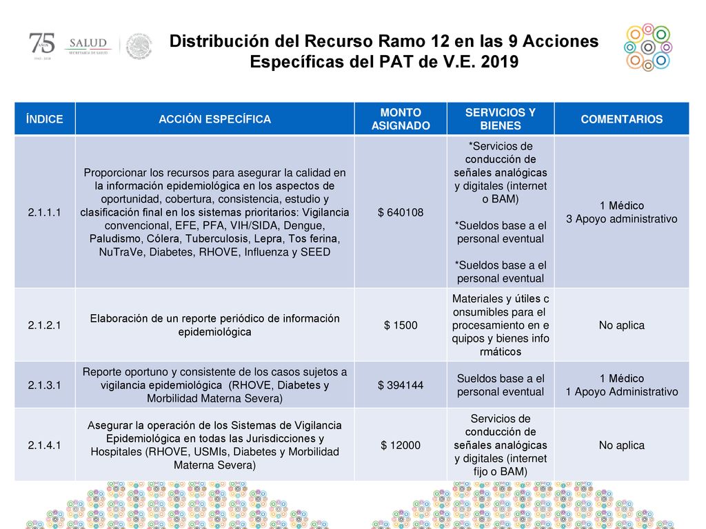 Distribución del Recurso Ramo 12 en las 9 Acciones Específicas del PAT de V.E. 2019
