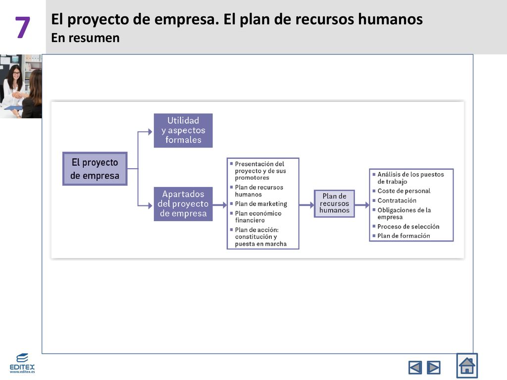 El proyecto de empresa. El plan de recursos humanos En resumen