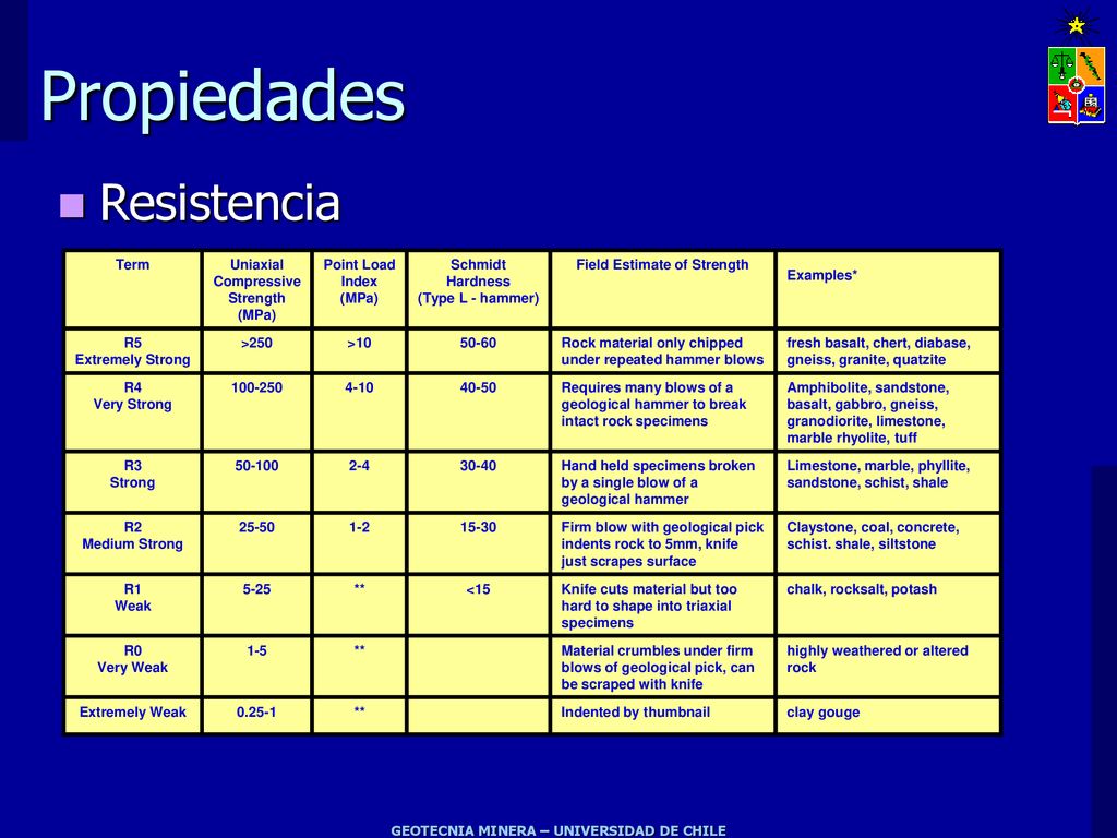 Field Estimate of Strength GEOTECNIA MINERA – UNIVERSIDAD DE CHILE