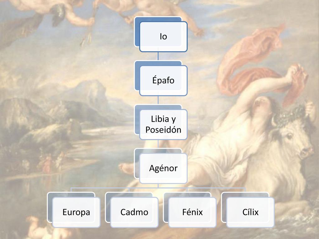 Io Épafo Libia y Poseidón Agénor Europa Cadmo Fénix Cílix