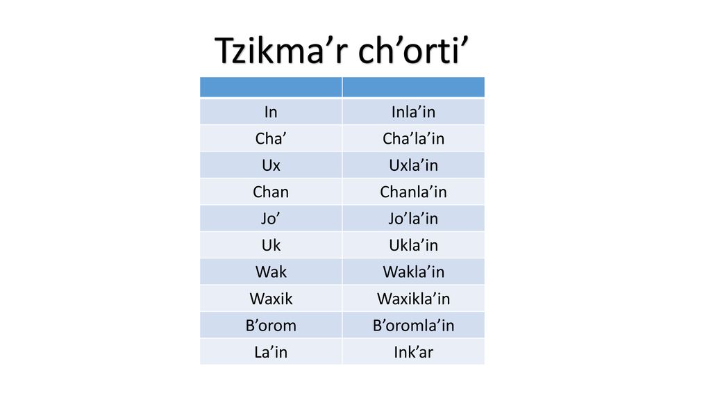 Tzikma’r ch’orti’ In Inla’in Cha’ Cha’la’in Ux Uxla’in Chan Chanla’in