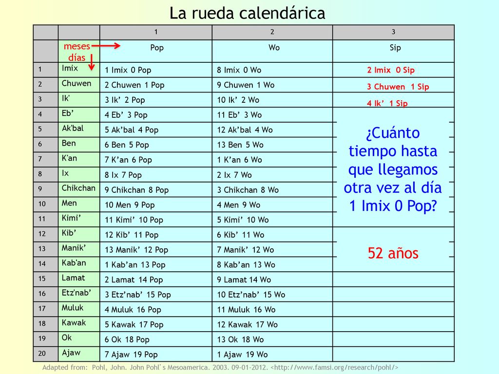 ¿Cuánto tiempo hasta que llegamos otra vez al día 1 Imix 0 Pop