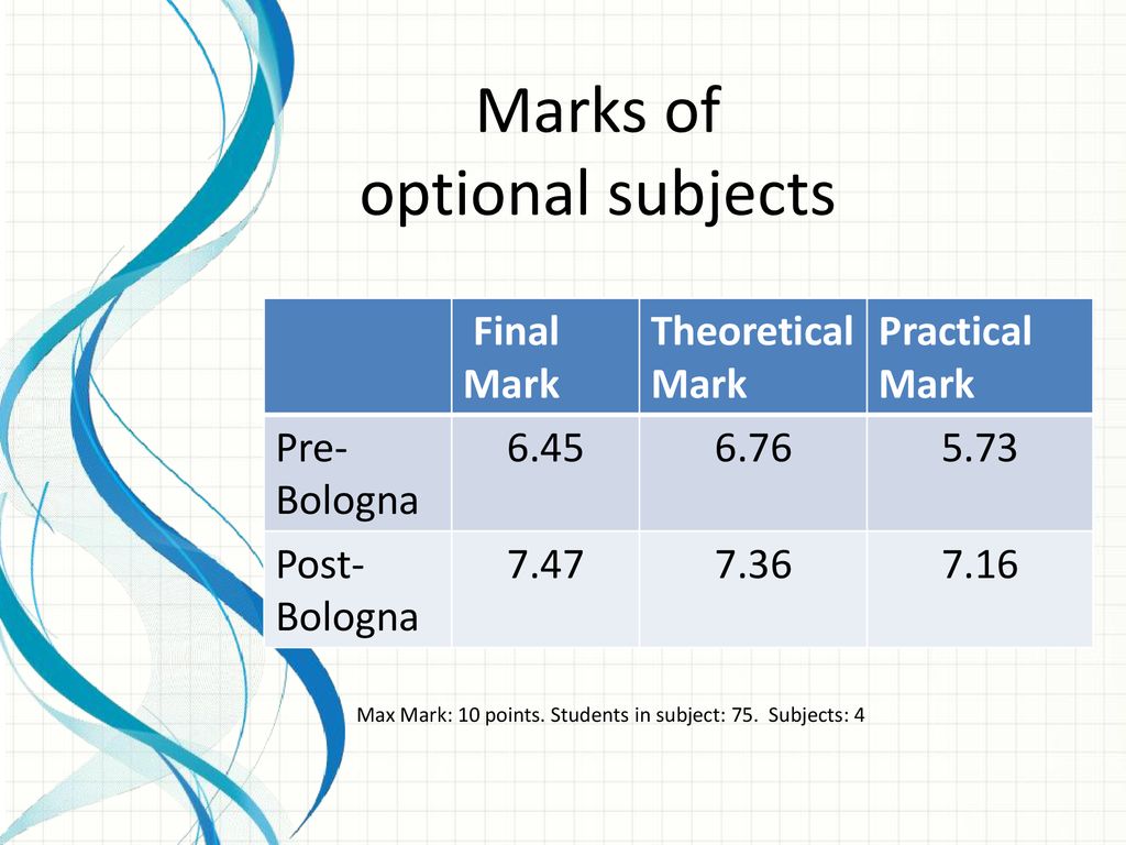 Marks of optional subjects Final Mark Theoretical Mark Practical Mark