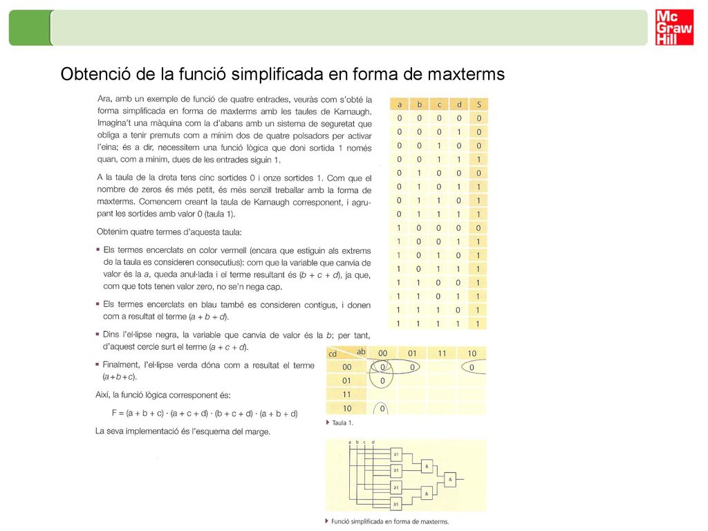 Obtenció de la funció simplificada en forma de maxterms