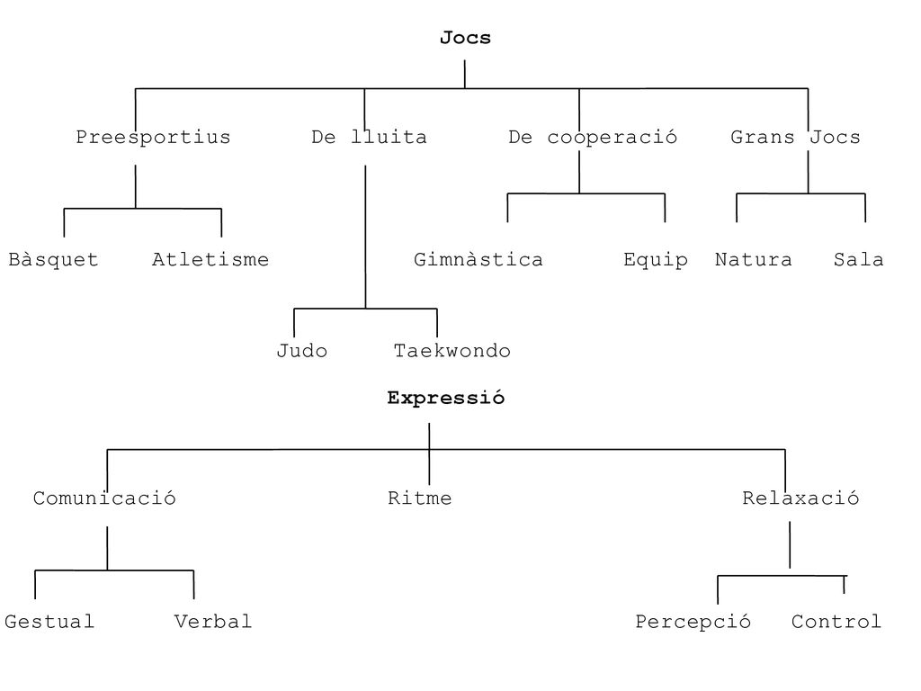 Jocs Preesportius. De lluita De cooperació Grans Jocs. Bàsquet Atletisme. Gimnàstica Equip Natura Sala.