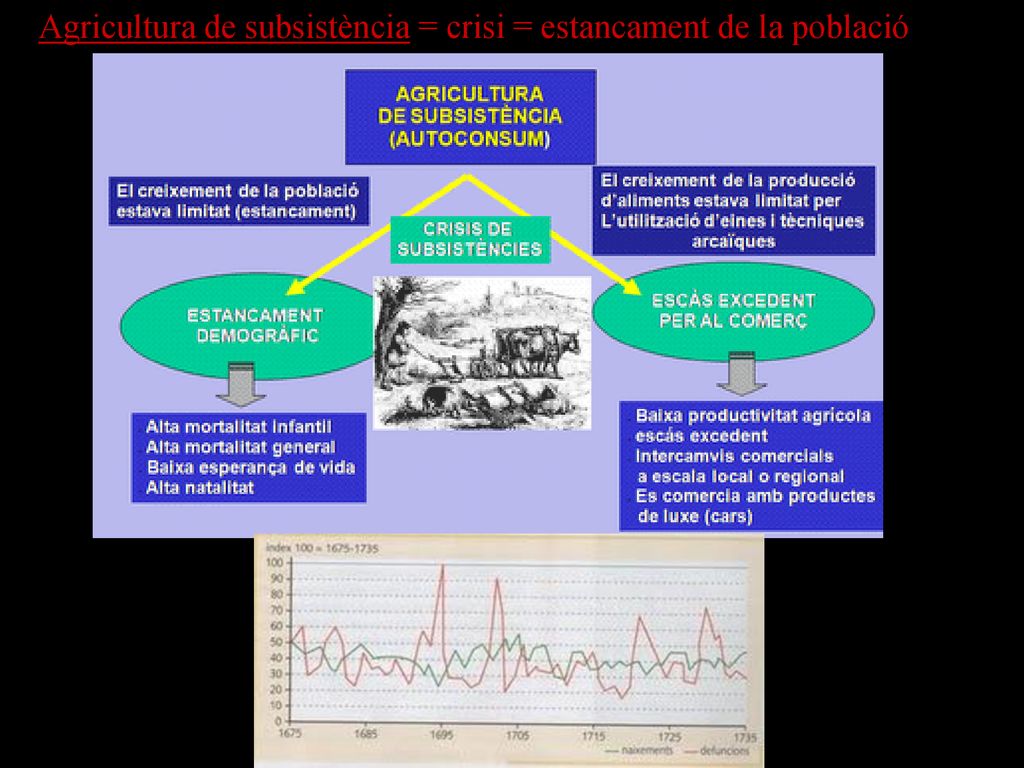 Agricultura de subsistència = crisi = estancament de la població