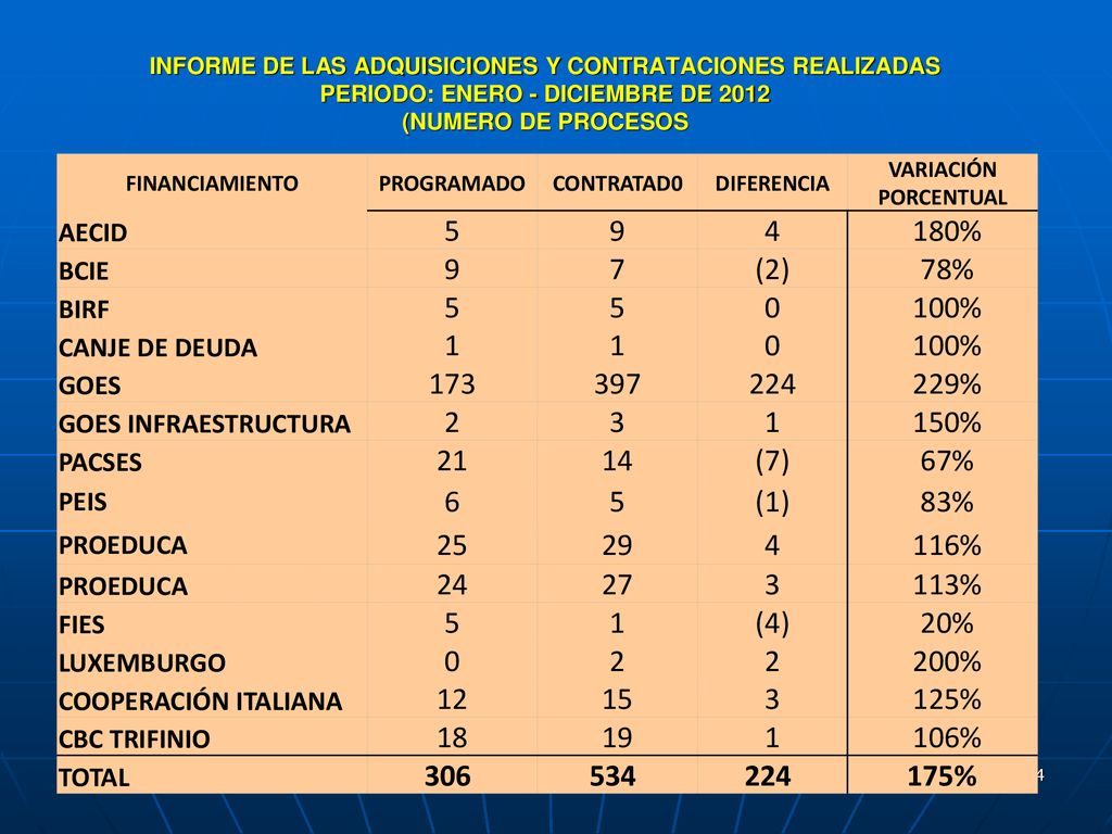 INFORME DE LAS ADQUISICIONES Y CONTRATACIONES REALIZADAS PERIODO: ENERO - DICIEMBRE DE 2012 (NUMERO DE PROCESOS