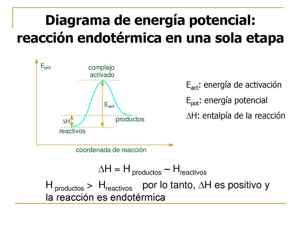 Diagrama de energía potencial: reacción endotérmica en una sola etapa