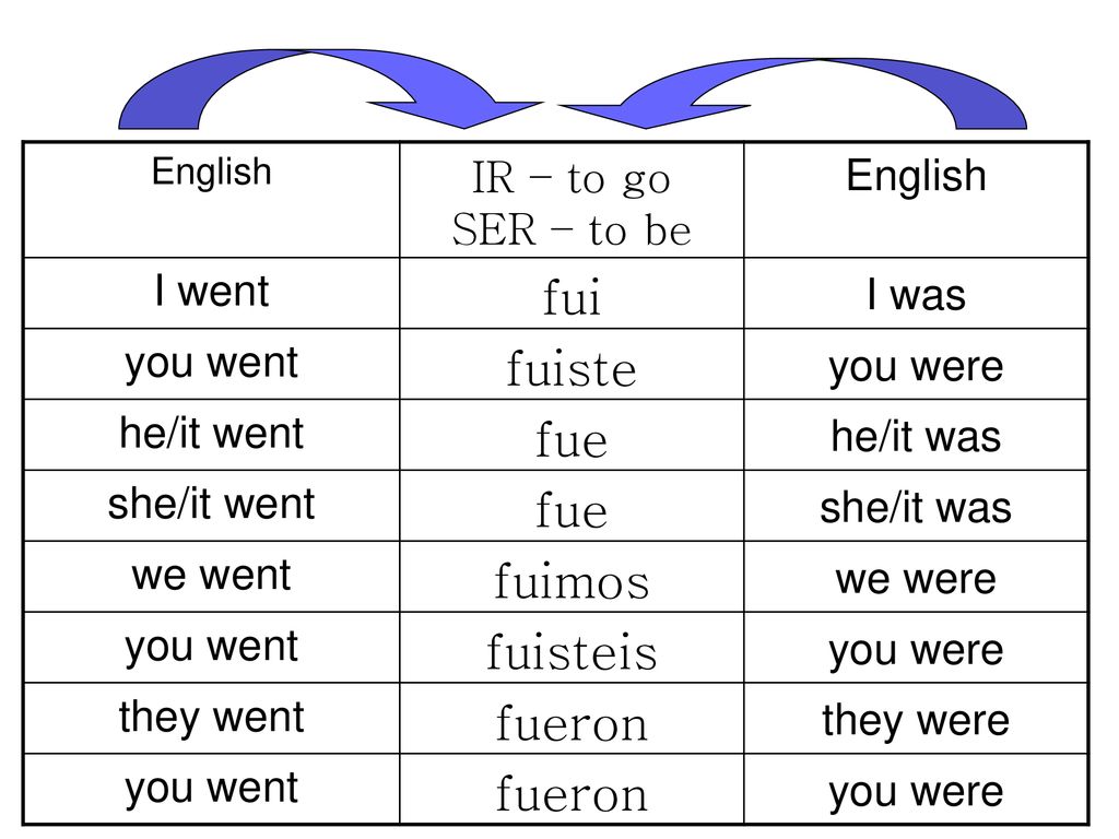 fui fuiste fue fuimos fuisteis fueron IR – to go SER – to be I went