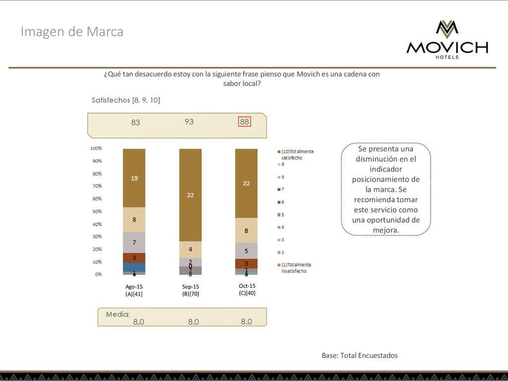 Imagen de Marca ¿Qué tan desacuerdo estoy con la siguiente frase pienso que Movich es una cadena con sabor local