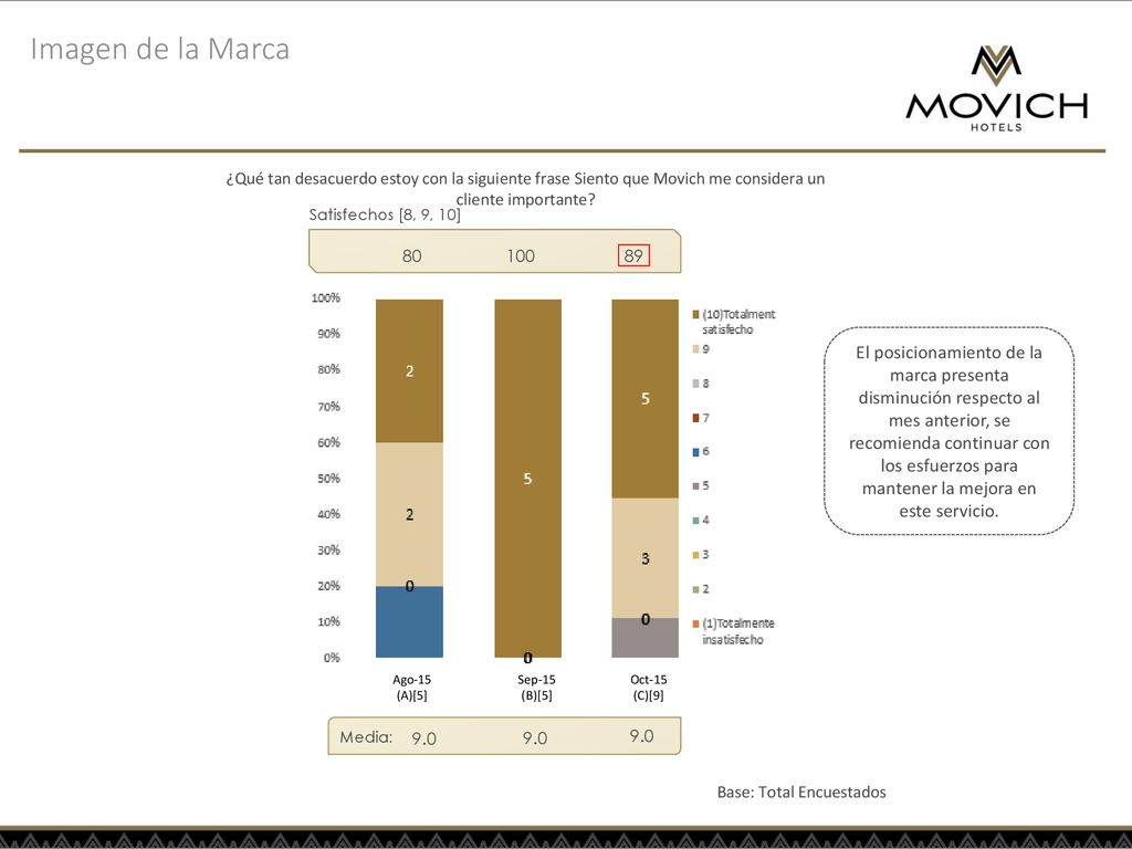 Imagen de la Marca ¿Qué tan desacuerdo estoy con la siguiente frase Siento que Movich me considera un cliente importante