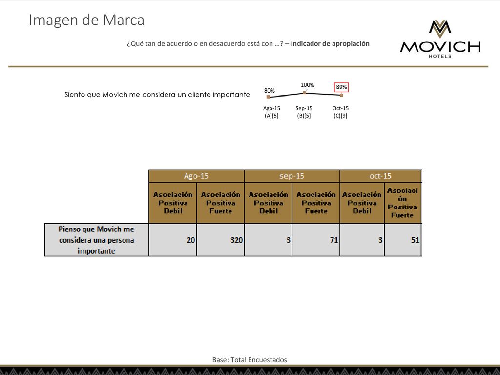 Imagen de Marca ¿Qué tan de acuerdo o en desacuerdo está con … – Indicador de apropiación. Siento que Movich me considera un cliente importante.