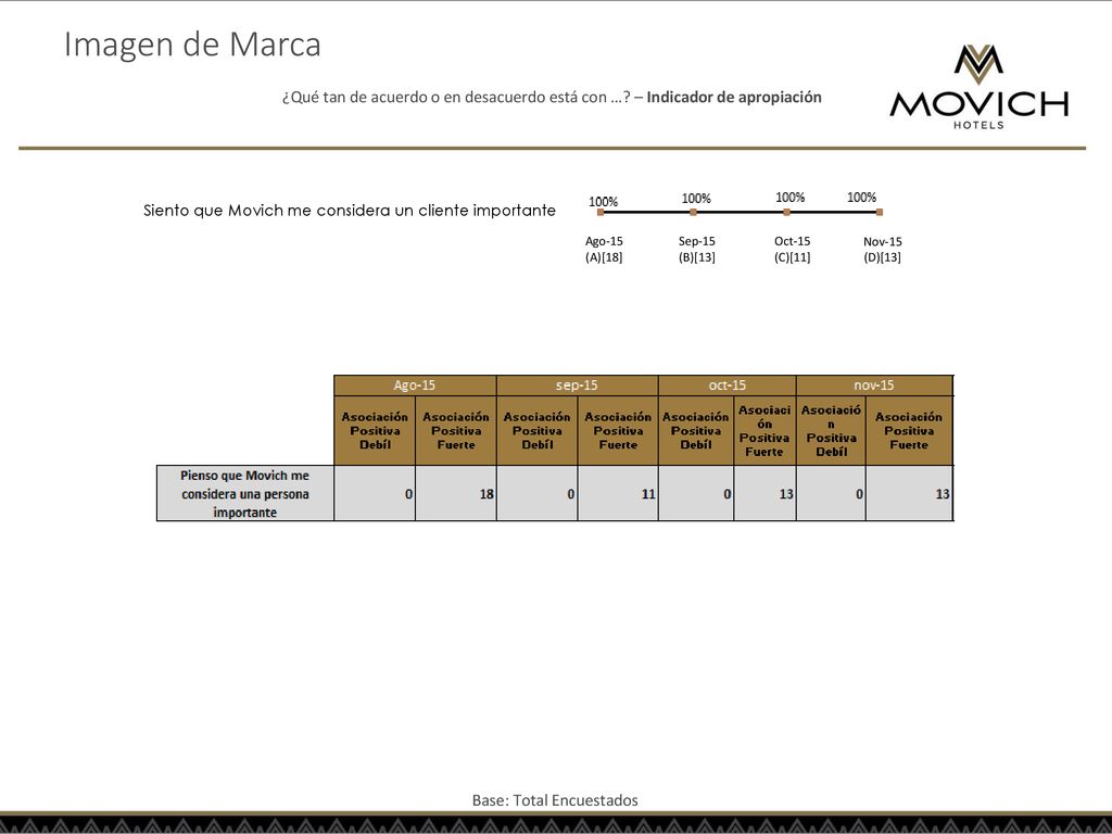 Imagen de Marca ¿Qué tan de acuerdo o en desacuerdo está con … – Indicador de apropiación. Siento que Movich me considera un cliente importante.