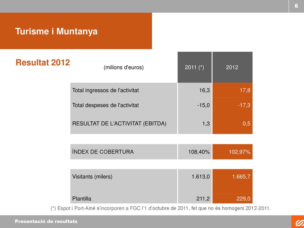 Turisme i Muntanya Resultat (milions d euros) 2011 (*) 2012