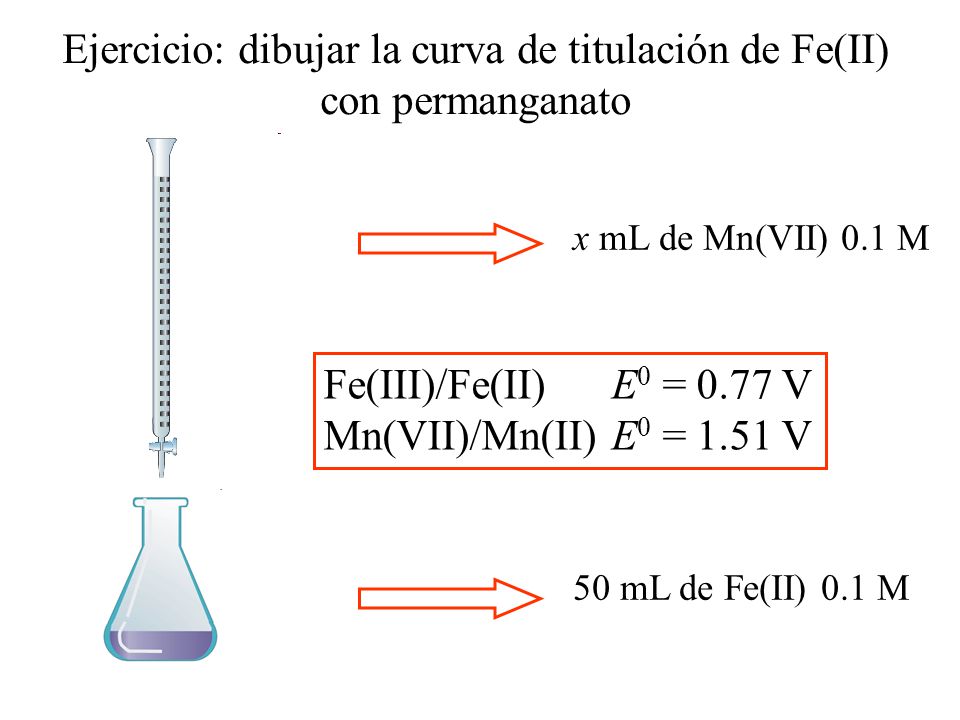 Ejercicio: dibujar la curva de titulación de Fe(II) con permanganato