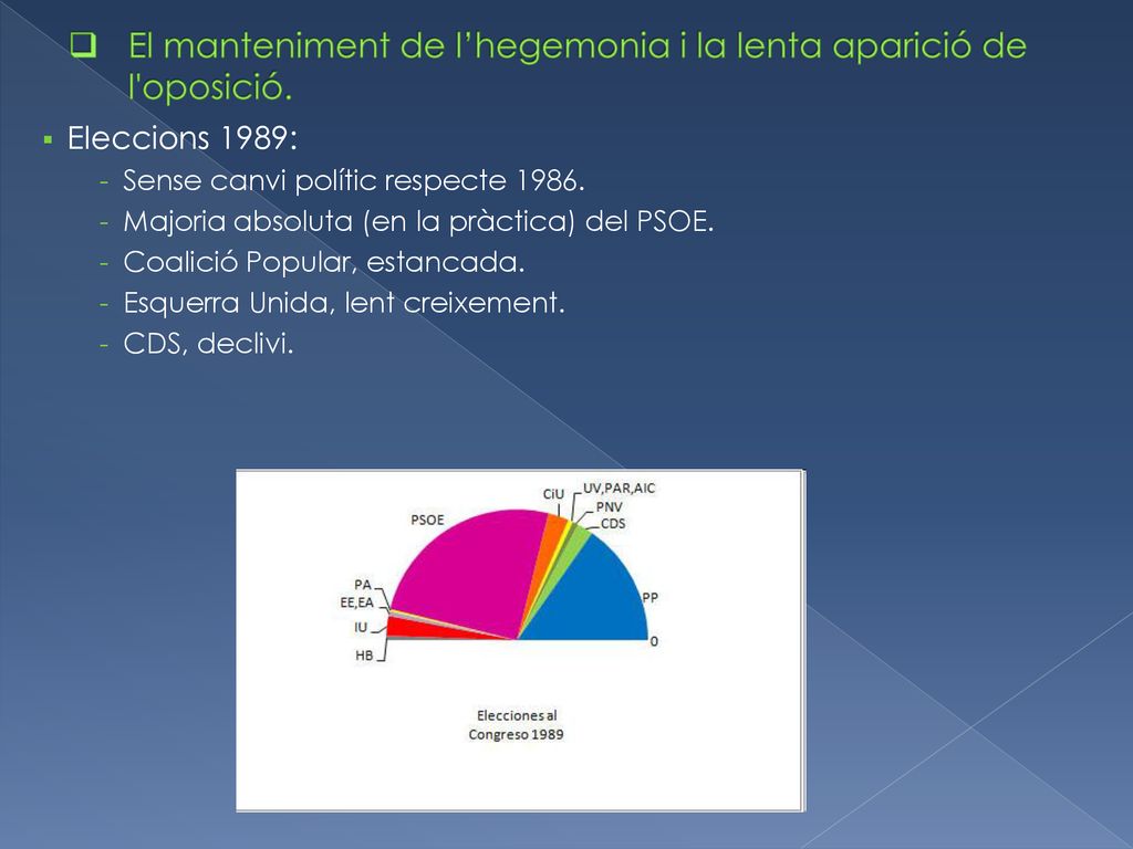 El manteniment de l’hegemonia i la lenta aparició de l oposició.