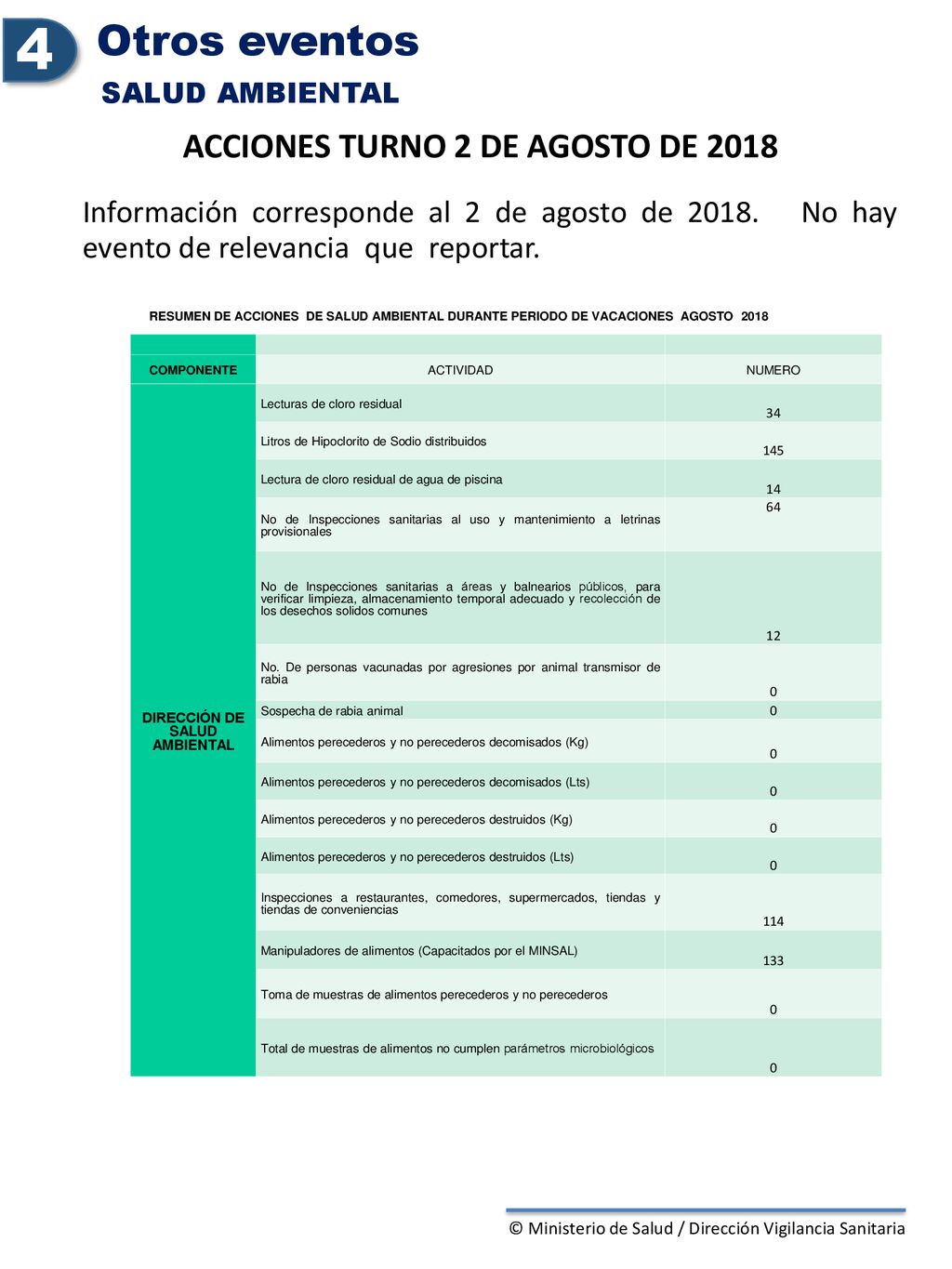 ACCIONES TURNO 2 DE AGOSTO DE 2018 DIRECCIÓN DE SALUD AMBIENTAL
