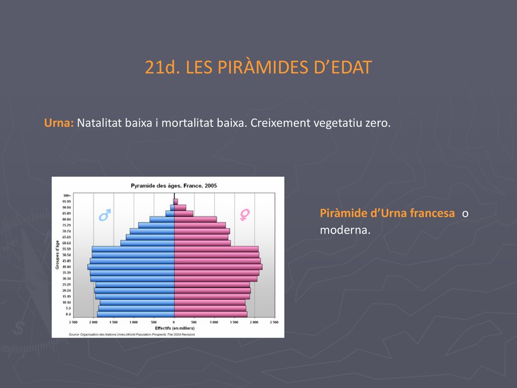 21d. LES PIRÀMIDES D’EDAT Urna: Natalitat baixa i mortalitat baixa.