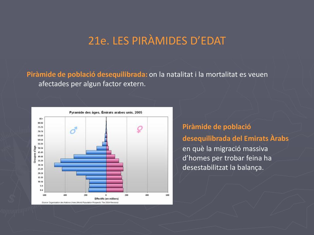 21e. LES PIRÀMIDES D’EDAT Piràmide de població desequilibrada: on la natalitat i la mortalitat es veuen afectades per algun factor extern.
