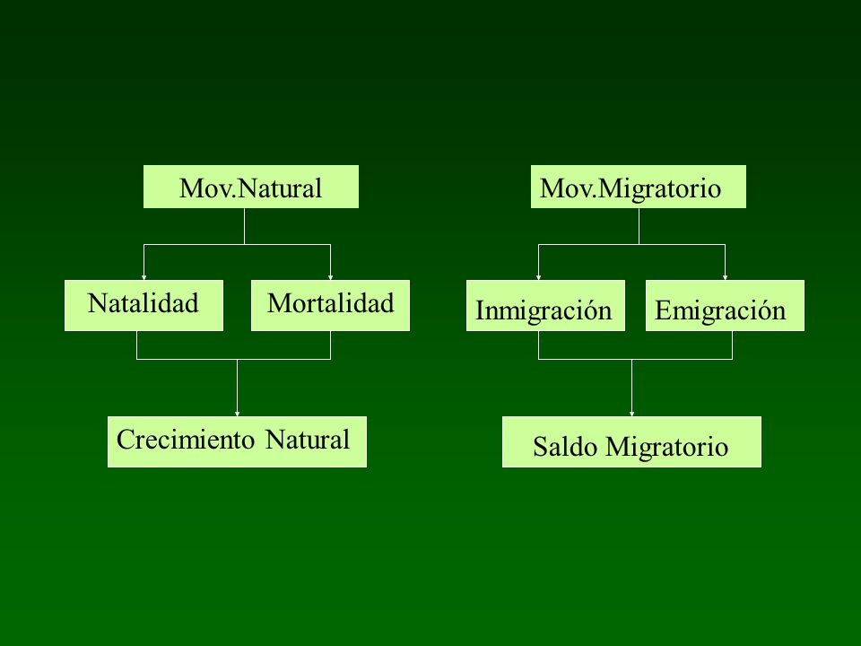 Mov.Natural Mov.Migratorio. Natalidad. Mortalidad. Inmigración. Emigración. Crecimiento Natural.