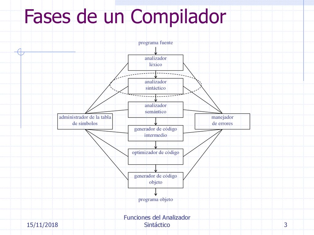 Fases de un Compilador Funciones del Analizador Sintáctico 15/11/2018