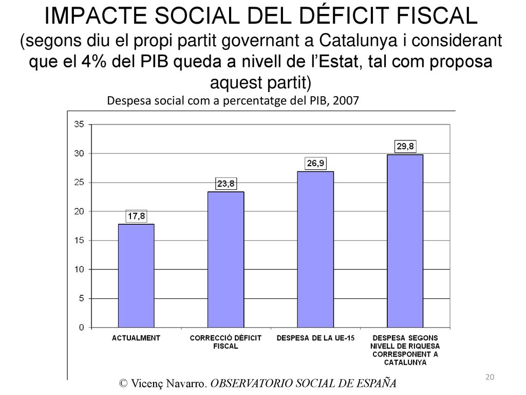 IMPACTE SOCIAL DEL DÉFICIT FISCAL (segons diu el propi partit governant a Catalunya i considerant que el 4% del PIB queda a nivell de l’Estat, tal com proposa aquest partit)