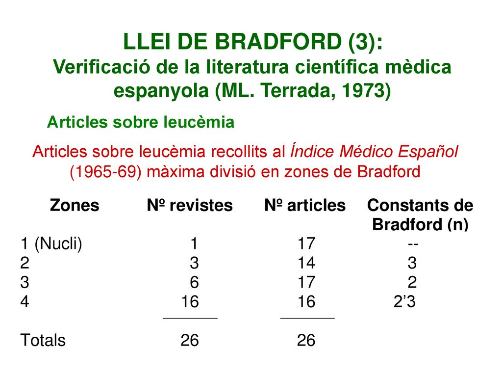 LLEI DE BRADFORD (3): Verificació de la literatura científica mèdica espanyola (ML. Terrada, 1973) Articles sobre leucèmia.
